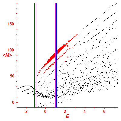 Peres lattice <M>